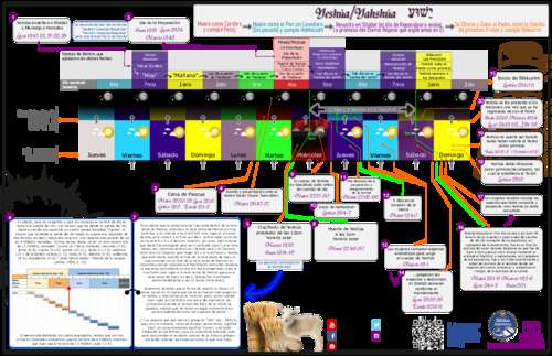 Diagrama Crucifixión Muerte y Resurrección de Yeshúa